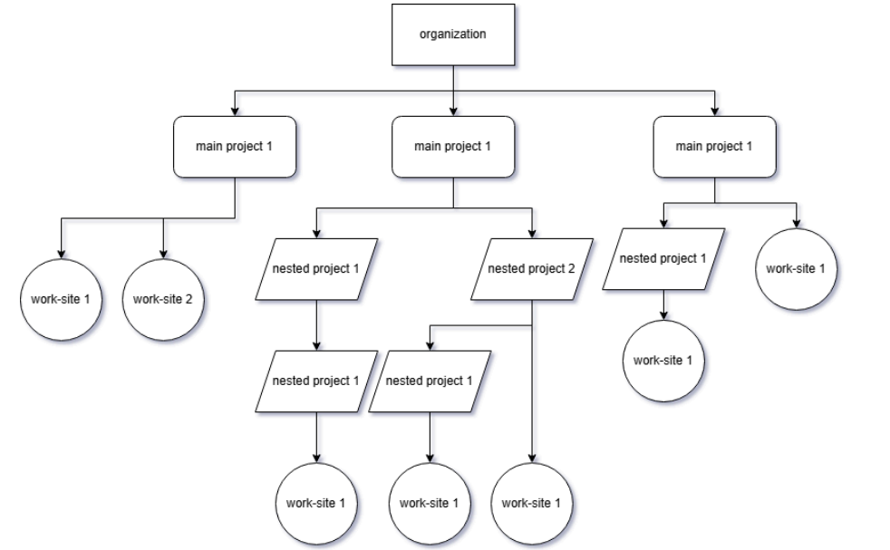 Nested Hierarchical Projects