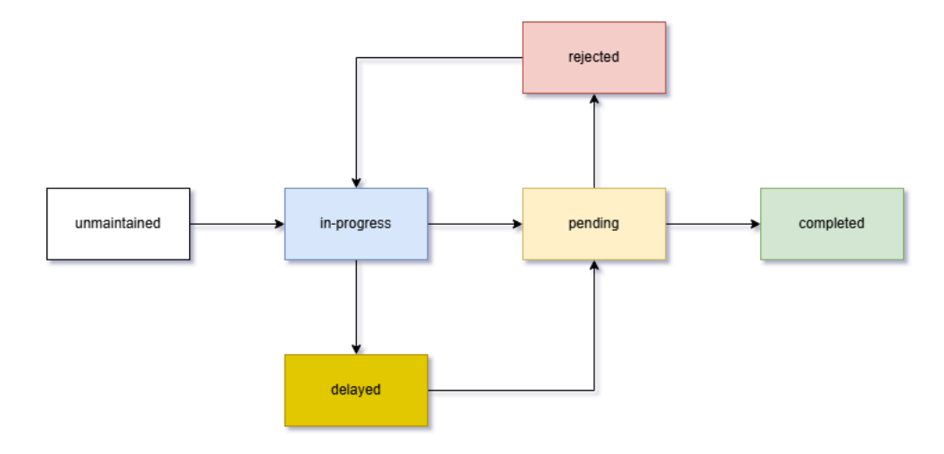 Multi-State Tracking for Work-Sites